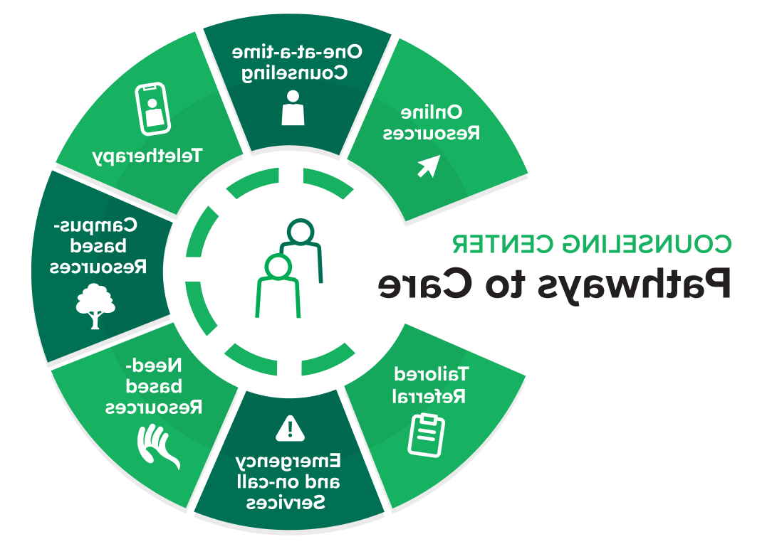 Counseling Center- Pathways to Care